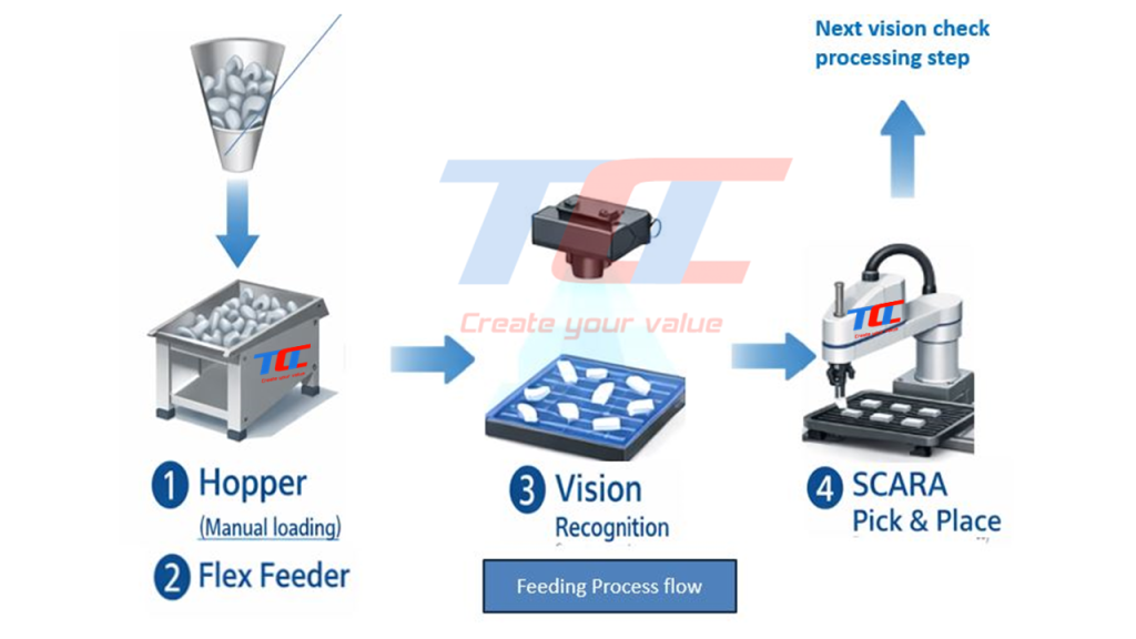 Sử dụng hopper để tăng sức chứa cho Flexible Feeder